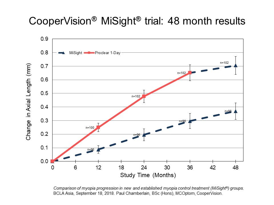 coopervision-releases-4-year-data-on-landmark-misight-1-day-contact
